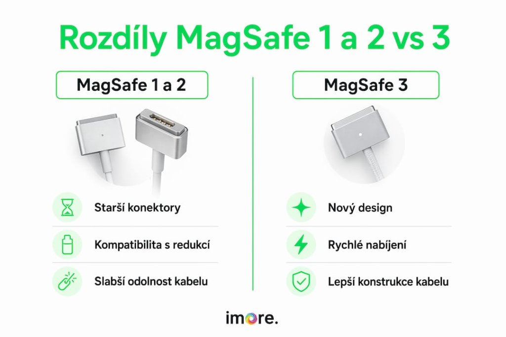 Přehledná infografika, která ukazuje hlavní rozdíly mezi MagSafe 1, MagSafe 2 a MagSafe 3 konektory. Přehledná infografika, která ukazuje hlavní rozdíly mezi MagSafe 1, MagSafe 2 a MagSafe 3 konektory.