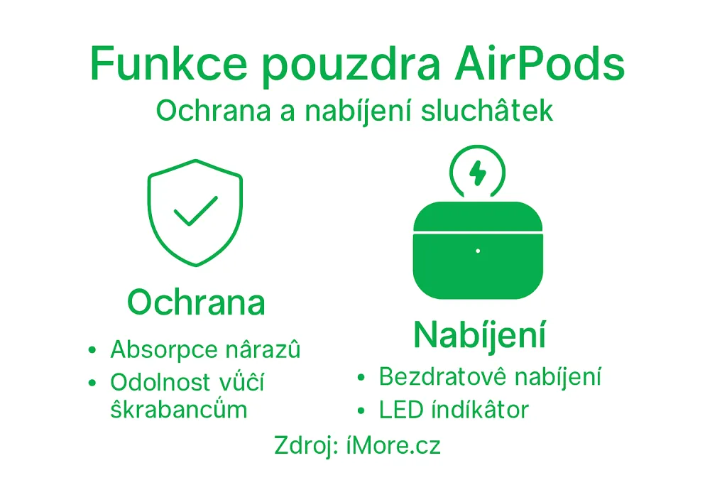 Přehled klíčových funkcí pouzdra AirPods Přehled klíčových funkcí pouzdra AirPods