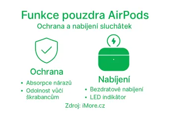 Jak funguje AirPods case: Spolehlivá ochrana i nabíjení
