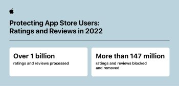 App Store v roce 2022 zastavil podvodné transakce za více než 2 miliardy dolarů