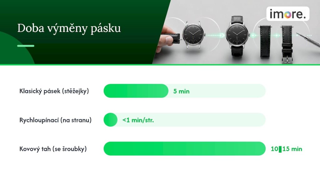 Porovnání rychlosti výměny řemínků u hodinek