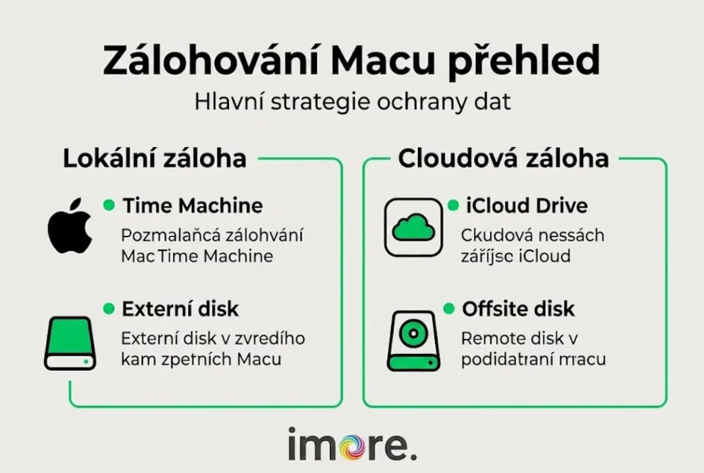 Přehled osvědčených způsobů zálohování dat na Macu Přehled osvědčených způsobů zálohování dat na Macu
