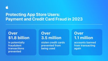 App Store zastavil podvody za více než 7 miliard dolarů
